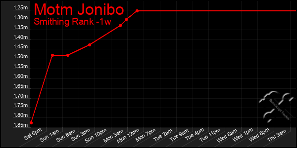 Last 7 Days Graph of Motm Jonibo