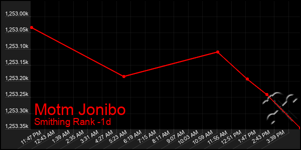Last 24 Hours Graph of Motm Jonibo