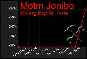 Total Graph of Motm Jonibo