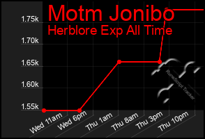 Total Graph of Motm Jonibo