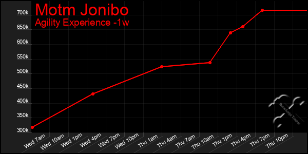 Last 7 Days Graph of Motm Jonibo