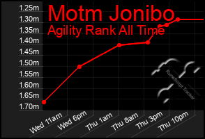 Total Graph of Motm Jonibo