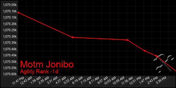 Last 24 Hours Graph of Motm Jonibo