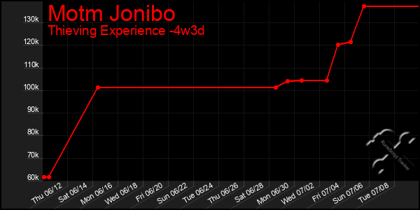 Last 31 Days Graph of Motm Jonibo