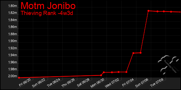Last 31 Days Graph of Motm Jonibo