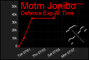 Total Graph of Motm Jonibo