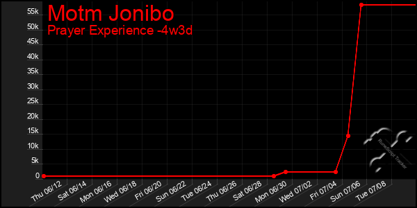 Last 31 Days Graph of Motm Jonibo