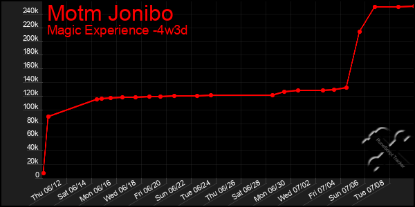 Last 31 Days Graph of Motm Jonibo