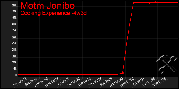 Last 31 Days Graph of Motm Jonibo