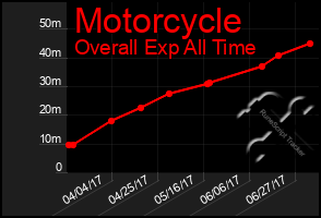 Total Graph of Motorcycle