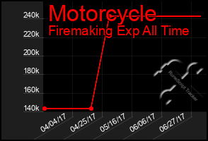 Total Graph of Motorcycle