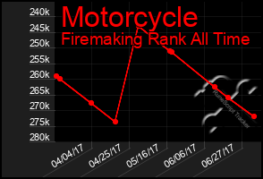 Total Graph of Motorcycle