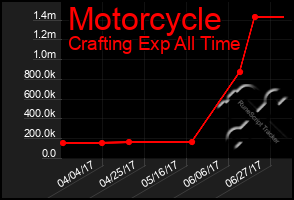 Total Graph of Motorcycle