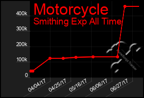 Total Graph of Motorcycle