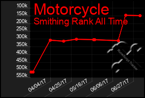 Total Graph of Motorcycle