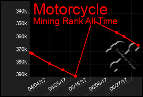 Total Graph of Motorcycle