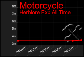 Total Graph of Motorcycle