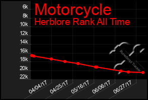 Total Graph of Motorcycle