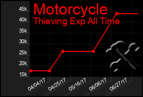 Total Graph of Motorcycle