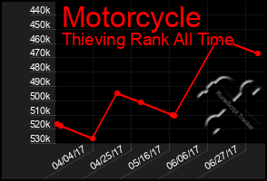 Total Graph of Motorcycle