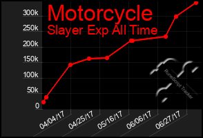 Total Graph of Motorcycle