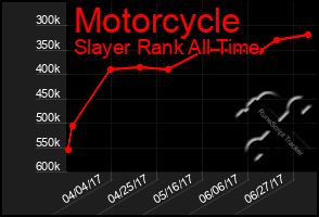 Total Graph of Motorcycle