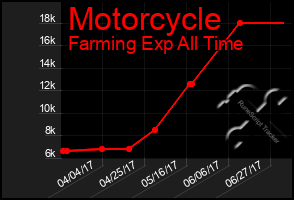 Total Graph of Motorcycle