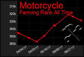 Total Graph of Motorcycle