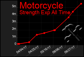 Total Graph of Motorcycle