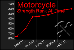 Total Graph of Motorcycle