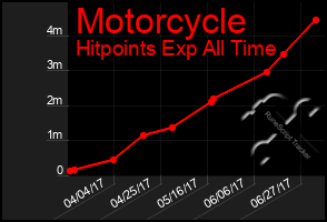 Total Graph of Motorcycle