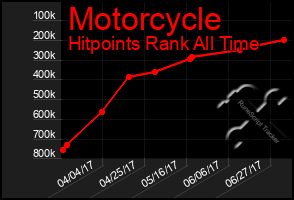 Total Graph of Motorcycle