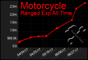 Total Graph of Motorcycle