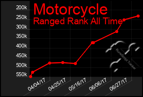 Total Graph of Motorcycle