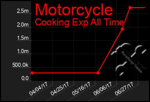 Total Graph of Motorcycle