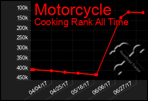 Total Graph of Motorcycle