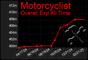 Total Graph of Motorcyclist