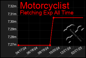 Total Graph of Motorcyclist