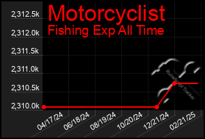 Total Graph of Motorcyclist