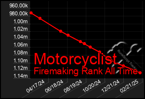 Total Graph of Motorcyclist