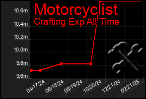 Total Graph of Motorcyclist