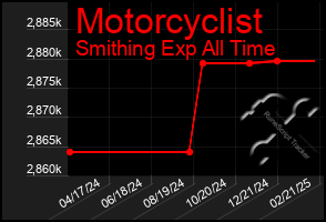 Total Graph of Motorcyclist