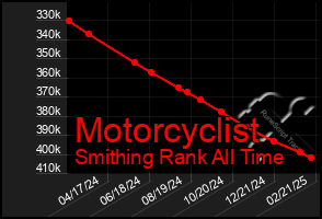 Total Graph of Motorcyclist