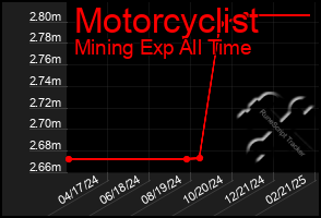 Total Graph of Motorcyclist