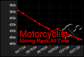 Total Graph of Motorcyclist