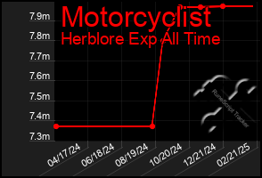 Total Graph of Motorcyclist