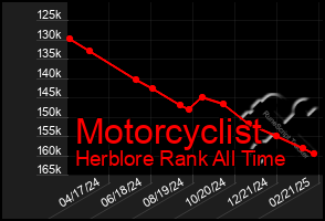 Total Graph of Motorcyclist