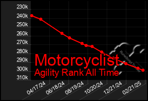 Total Graph of Motorcyclist