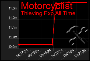 Total Graph of Motorcyclist