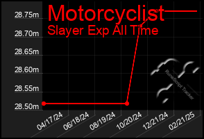 Total Graph of Motorcyclist